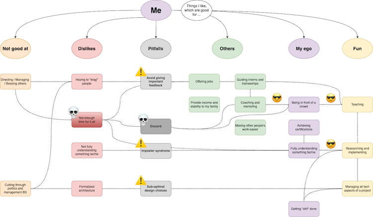 A mindmap showing my strengths and weaknesses